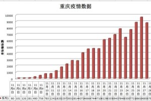 重庆与兰州疫情对比，重庆疫情形势如何？