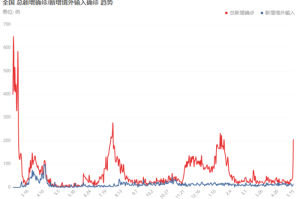全国疫情最新报道实时数据今天（全国疫情最新报道实时数据今天新增）
