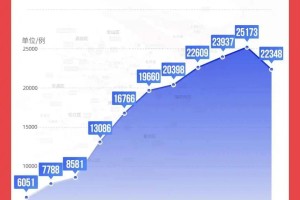 上海24号新增病例数下降，城市复苏步伐加快