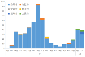 南昌市疫情现状与防控措施探讨