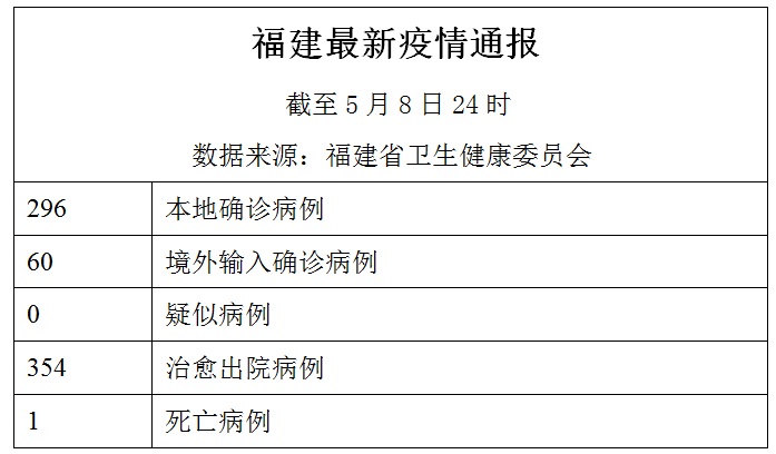 福建省疫情最新情况报告