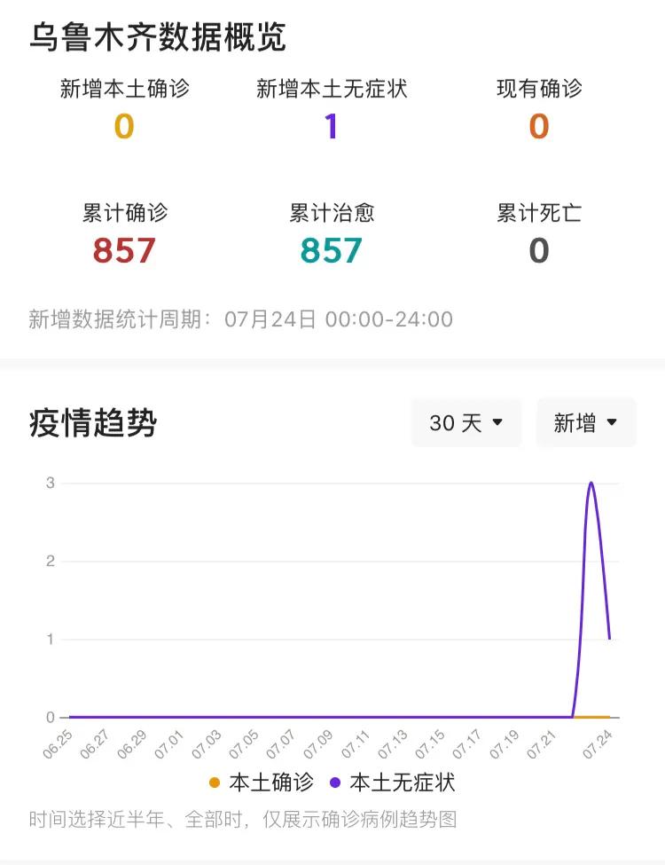 新疆乌鲁木齐疫情最新情况，新增本土确诊病例1例