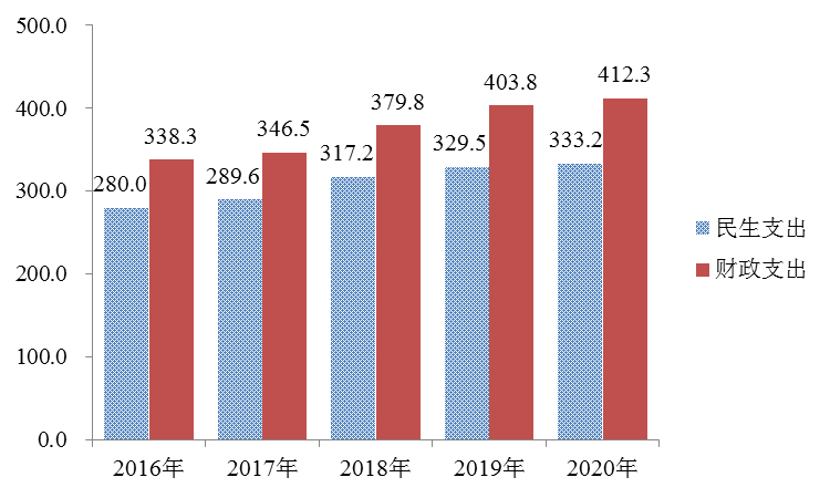 陕西省财政支出三年分析与未来展望