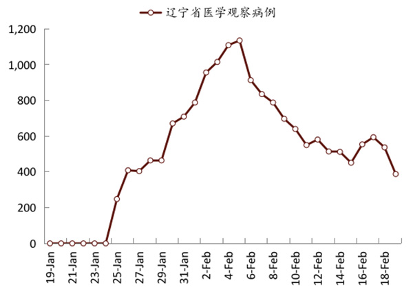 辽宁省今日新增病例情况分析