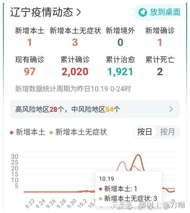 辽宁省疫情最新数据，新增本土确诊病例1例