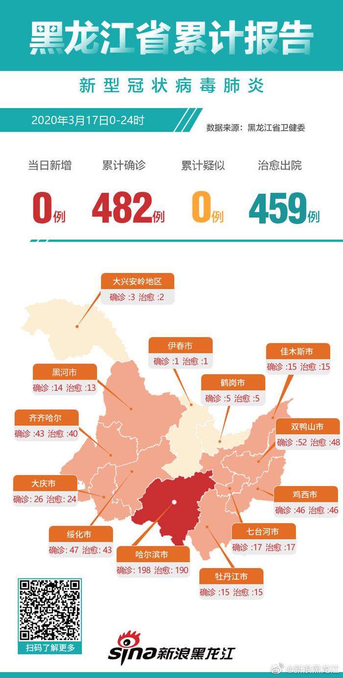 黑龙江疫情最新消息，新增本土确诊病例1例